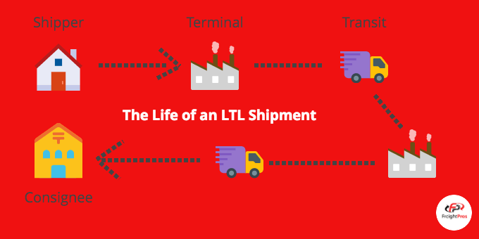 the life of an ltl shipment